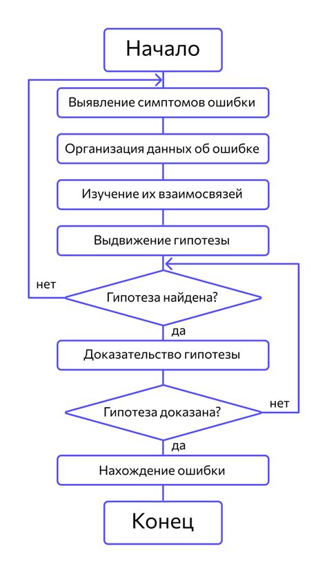 Отладка возможных ошибок