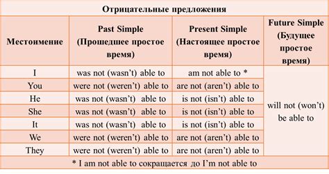 Отличия глаголов "can" и "to be able to"