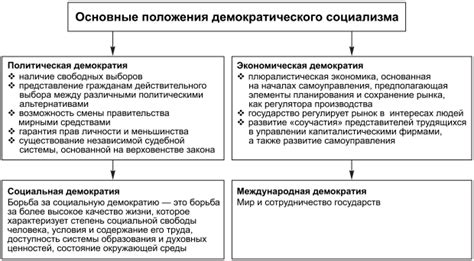 Отличия между либеральными и социал-демократическими правительствами: