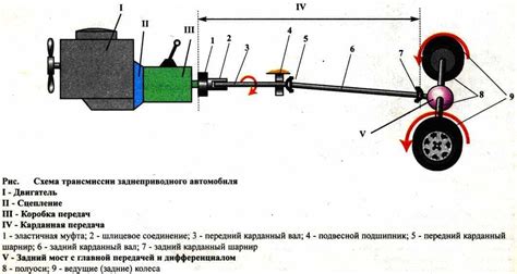 Отличия механизмов трансмиссии