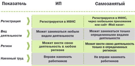 Отличия налогообложения самозанятых граждан от других видов предпринимательской деятельности