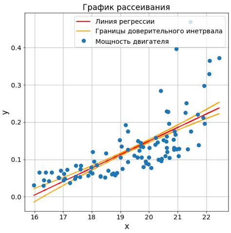 Отображение линий на графике: