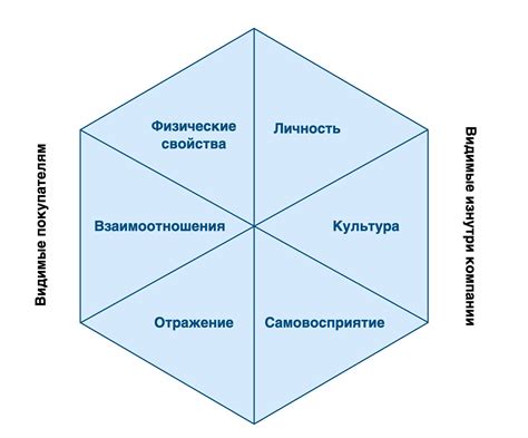 Отражение идентичности бренда