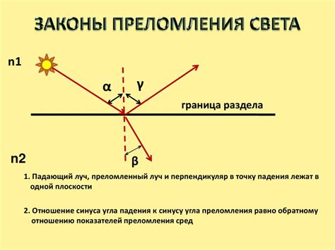 Отражение и преломление света