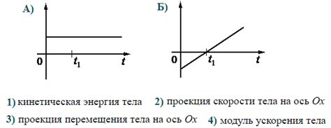 Отражение ускорения на графике перемещения