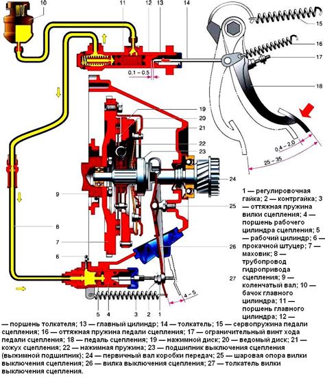 Отрегулировка привода сцепления