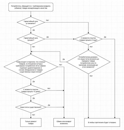 Отсутствие возможности обмена или возврата игры