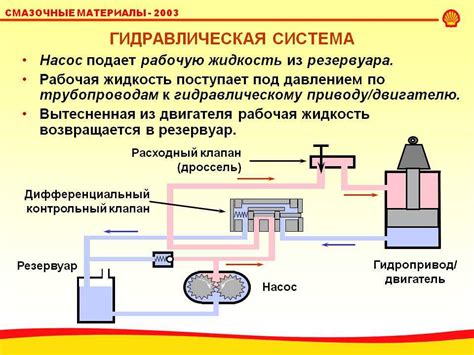 Отсутствие гидравлической системы