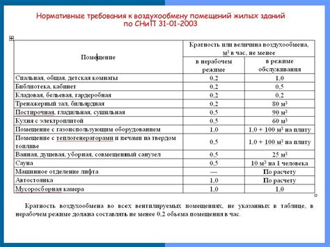 Отсутствие достаточного обмена воздуха