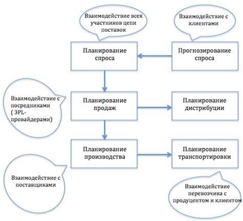 Отсутствие коммуникации и тактического планирования