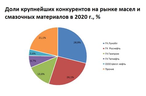 Отсутствие конкуренции и монополия Лукойл на рынке нефтепродуктов