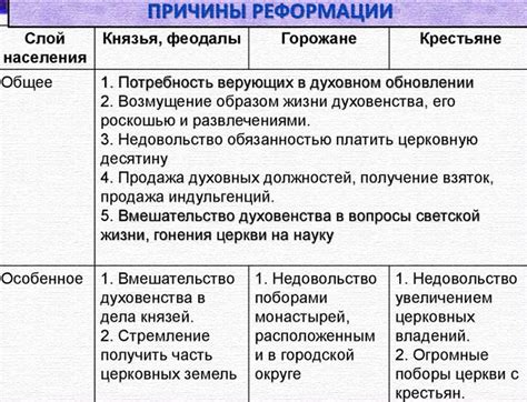 Отсутствие реформации в России: причины и последствия