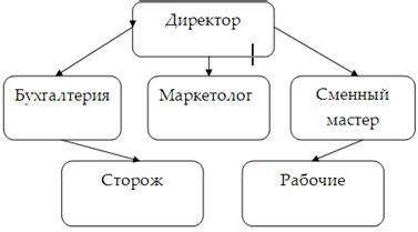 Отсутствие хорошей структуры