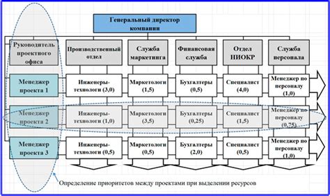 Отсутствие эффективной организационной структуры