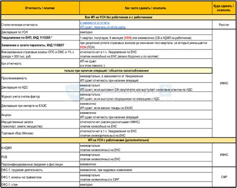 Отчетность и уплата налогов