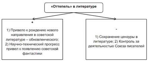 От строительства Стены до периода оттепели