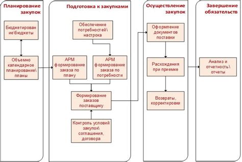 Оформление документации для проведения закупки ИКС