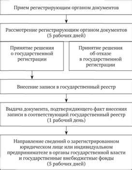 Оформление юридических документов и регистрация кафедры