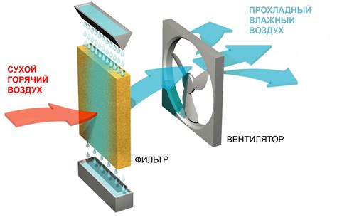 Охлаждение воздуха через испарение воды