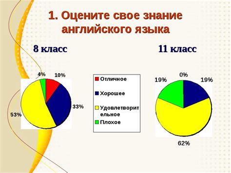 Оцените знание языка и специализацию