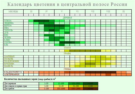 Оцените период цветения