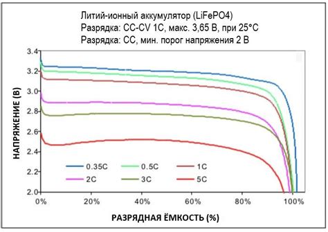 Оцените уровень заряда