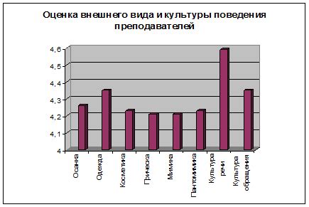 Оценка внешнего вида