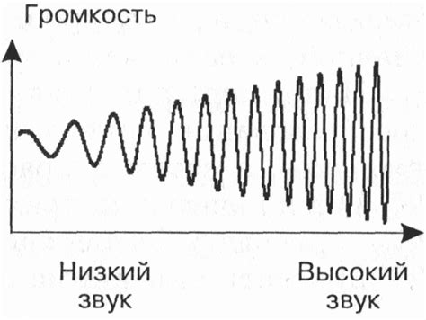 Оценка высоты и частоты звуковых сигналов