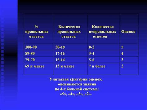 Оценка зависит от количества неправильных ответов