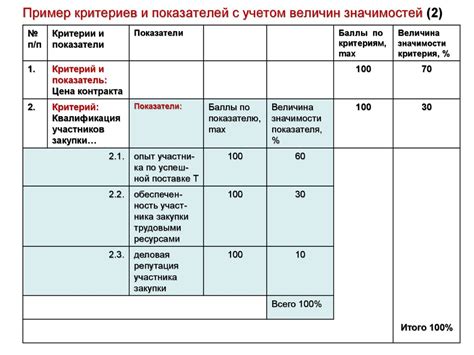 Оценка заявок и выбор победителей