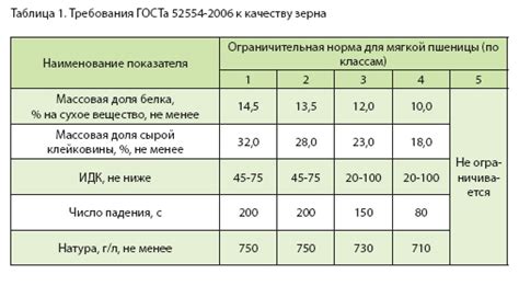 Оценка качества зерна по цвету, запаху и форме