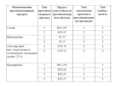 Оценка огнестойкости материалов и конструкций