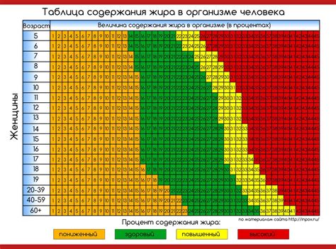 Оценка процента жира в организме