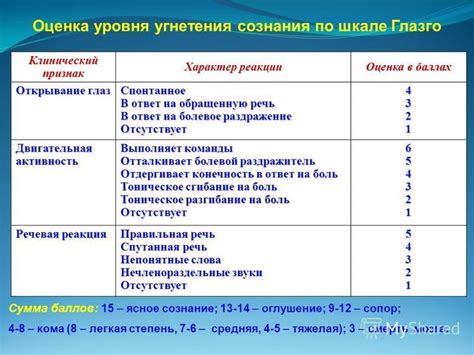 Оценка реакции на раздражение