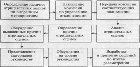 Оценка результатов изменений и их корректировка