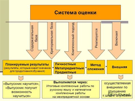 Оценка результатов и улучшение модели