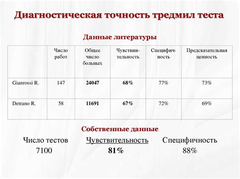 Оценка результатов теста