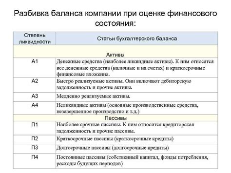 Оценка текущего финансового состояния