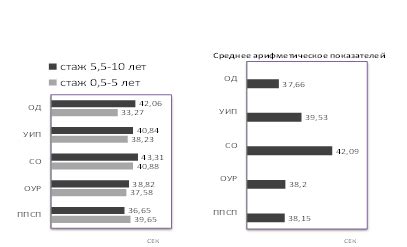 Оценка трудовой деятельности работников