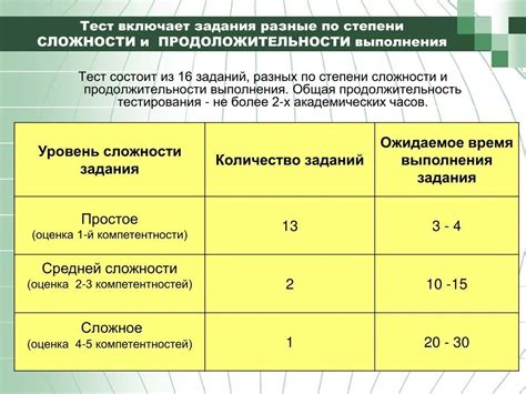 Оценка уровня сложности заданий