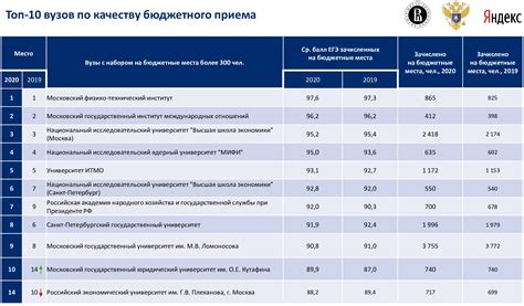 Оценки, ЕГЭ и рейтинг поступления в вуз