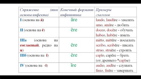 Очевидные признаки лица глагола в латинском языке