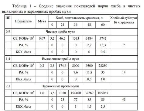 Ошибка в пропорциях муки и жидкости