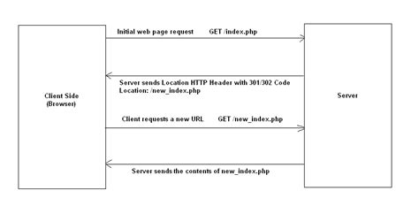 Ошибки и проблемы при использовании редиректа с помощью PHP header