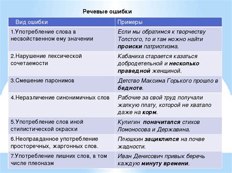 Ошибки при использовании слов с похожими звучаниями или написанием