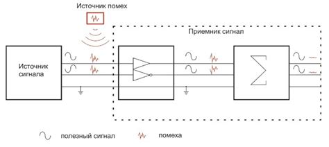 Ошибки при передаче и записи звукового сигнала