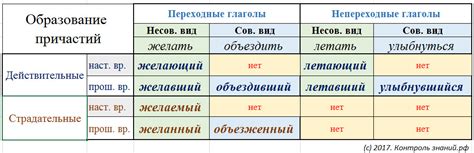 Ошибки при составлении начальной формы причастия