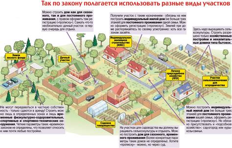 ПРАВИЛО 4: Виды разрешенного строительства на землях общего пользования