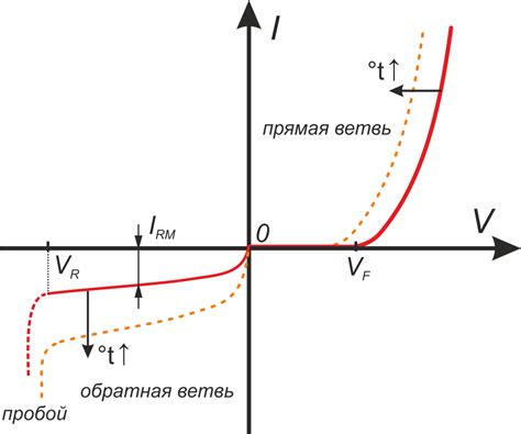 Падение напряжения на диоде