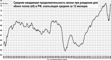 Падение продолжительности жизни в России: